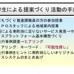 市職員が教壇に立ち、ＮＰＯの方が地域案内授業。学生は見つけたヒアリング先へ突撃訪問。