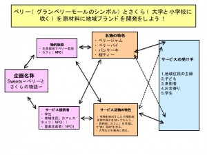 ３班は「まちにおいしい特産品を」。多摩の土地に育ちやすいベリーと桜とお菓子名人のマッチングをはかって。