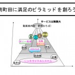 南町田の人々に期待以上に喜んでもらうためのモノやコトを学生が企画して。