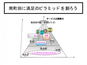 南町田の人々に期待以上に喜んでもらうためのモノやコトを学生が企画して。