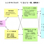 一班では学バスがなく、駅から大学まで不便だったことからレンタサイクルの発想が。