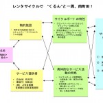 一班では学バスがなく、駅から大学まで不便だったことからレンタサイクルの発想が。