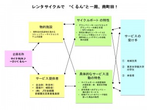 一班では学バスがなく、駅から大学まで不便だったことからレンタサイクルの発想が。