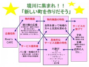 ２班は大学の裏を流れる境川に着目。コンクリートで囲まれた川を、川遊びと地域交流の場にできたらと。